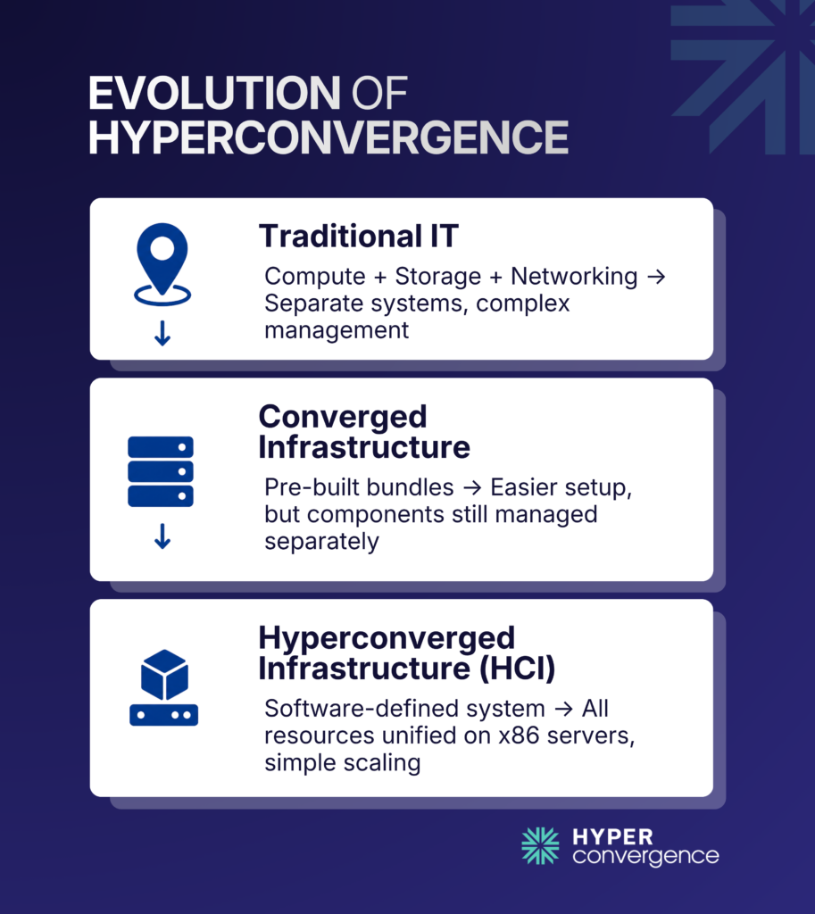 Evolution of Hyperconvergence