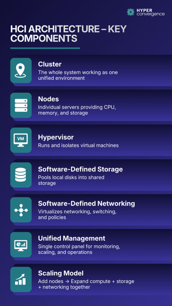 HCI Architecture – Key Components