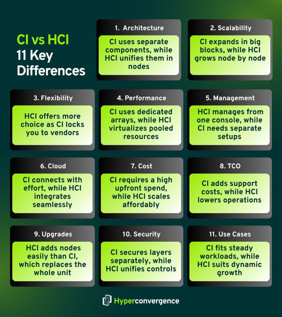 CI vs HCI:11 Key Differences 