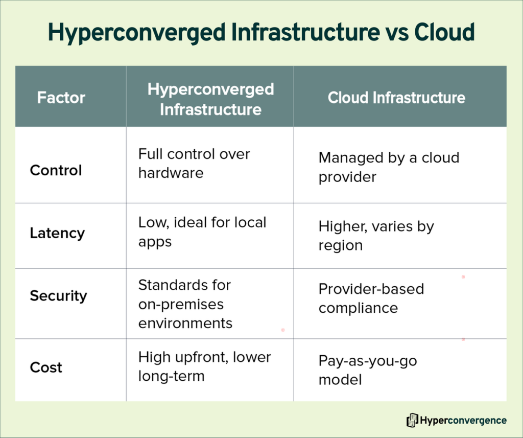 Hyperconverged Infrastructure vs Cloud