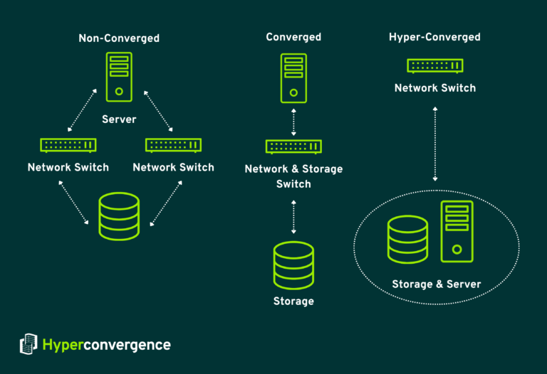 What Is Hyperconverged Infrastructure?- A Complete Guide - Hyper ...
