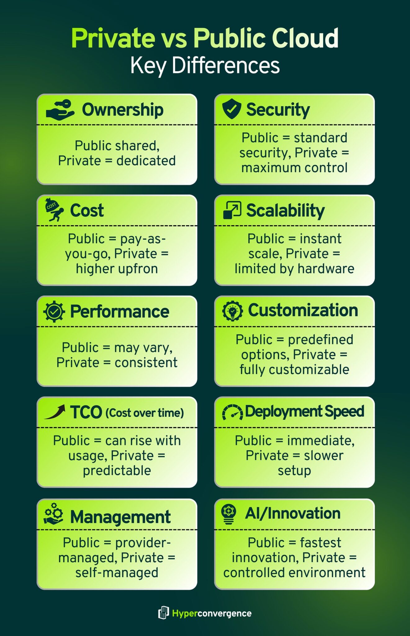 Private Cloud vs Public Cloud: 10 Key Differences - Hyper Convergence