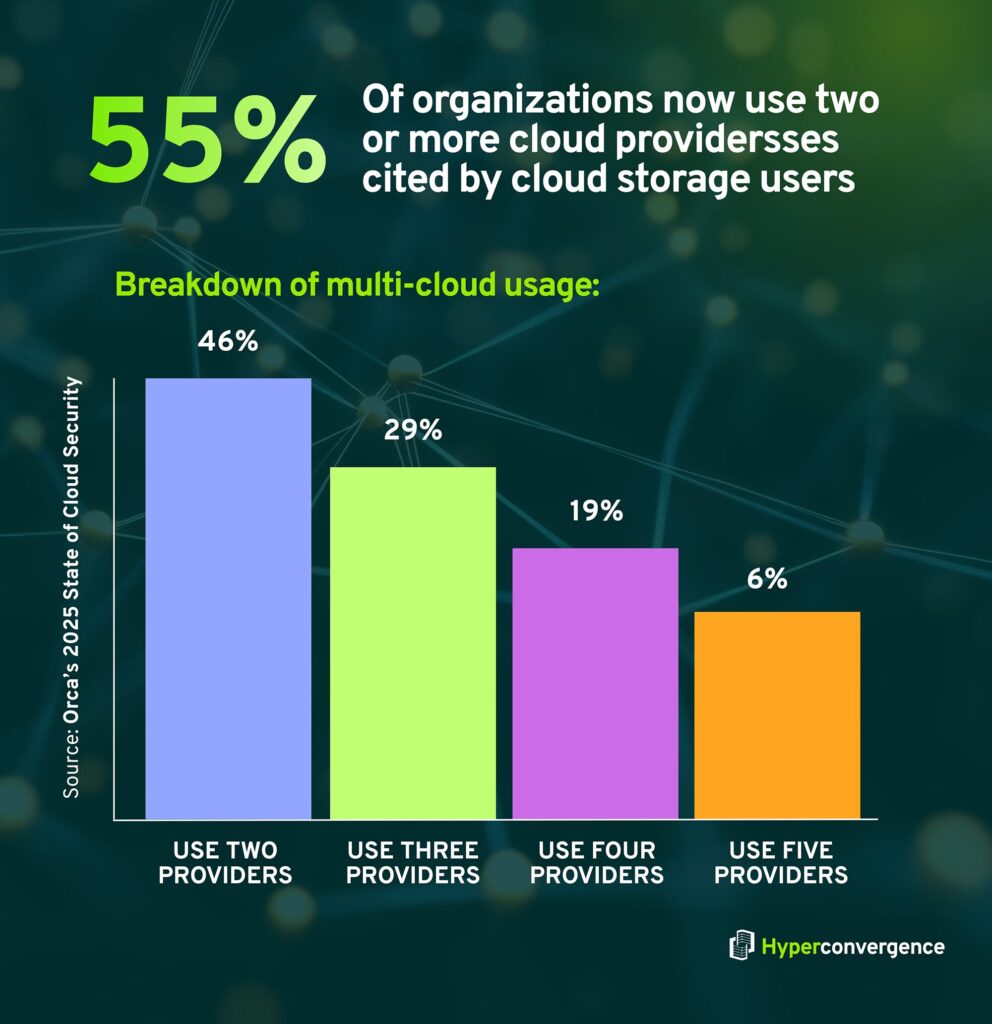 Breakdown of multicloud usage