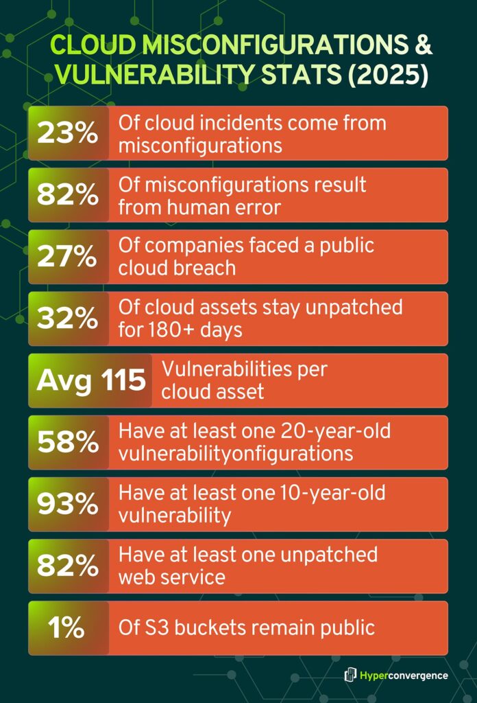 Cloud Misconfigurations & Vulnerability Stats 2025