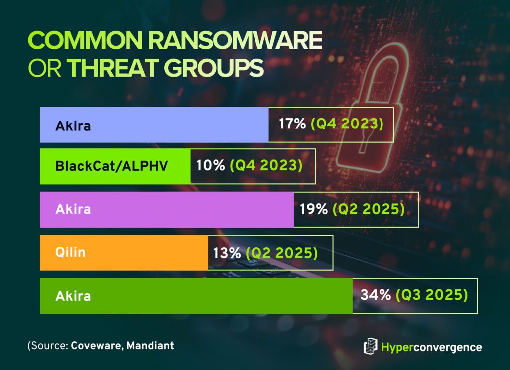 Common Ransomware or Threat Groups