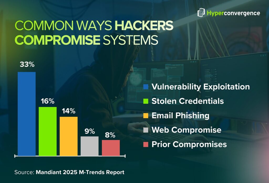 Common Ways Hackers Compromise Systems