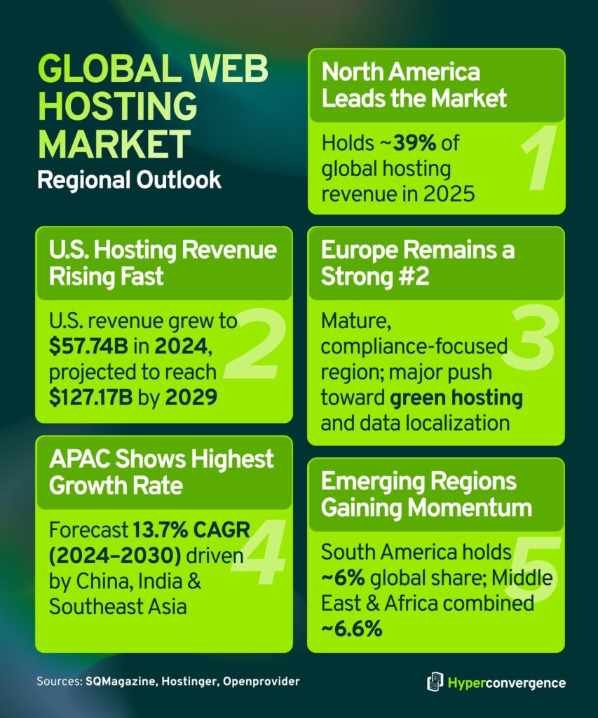 Global Web Hosting Market Regional Outlook