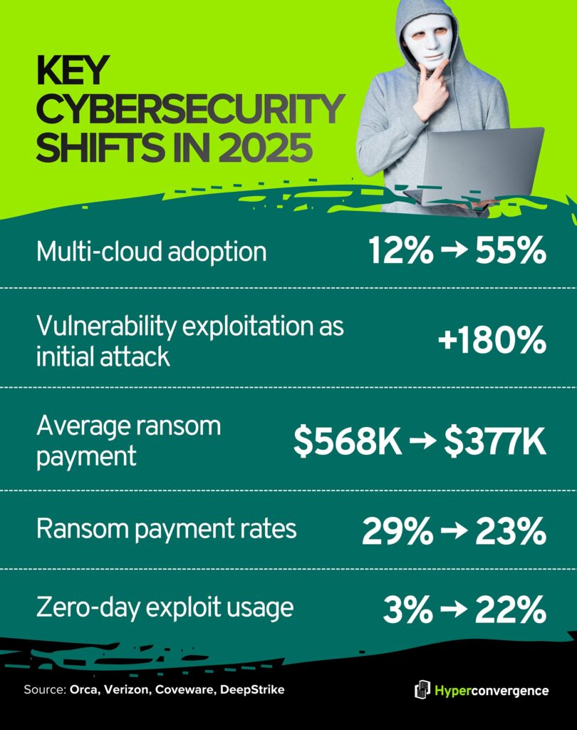 Key Cybersecurity Shifts in 2025