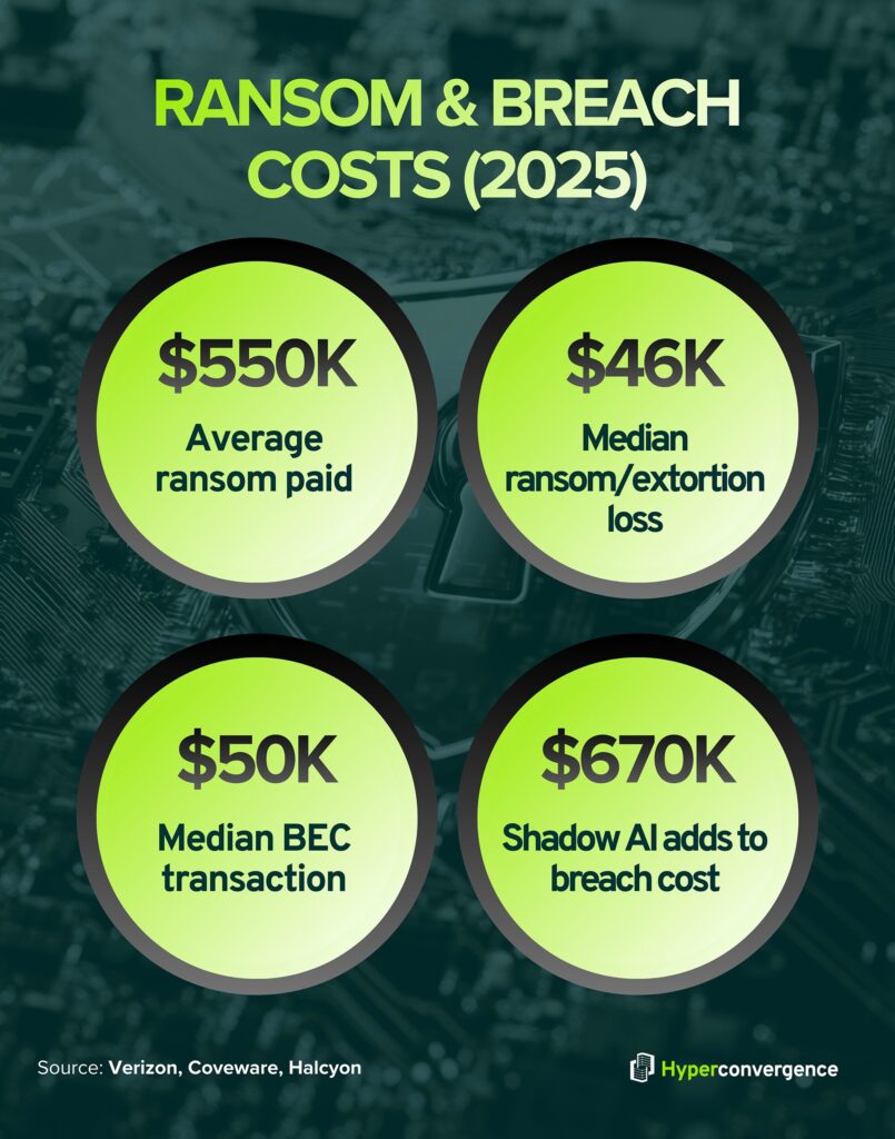 Ransom & Breach Costs (2025)