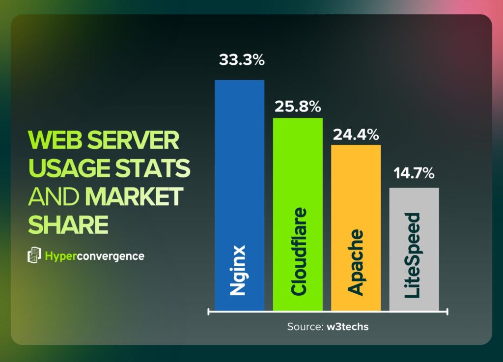 Web Server Usage Stats and Market Share