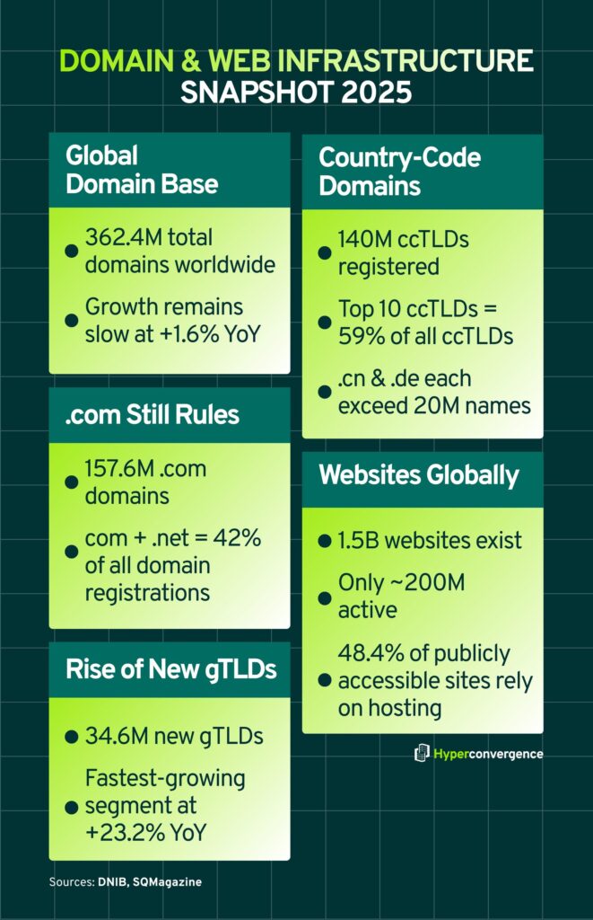 Domain & Web Infrastructure Snapshot 2025 