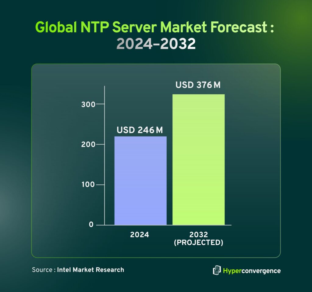 Global NTP Server Market Forecast 2024–2032