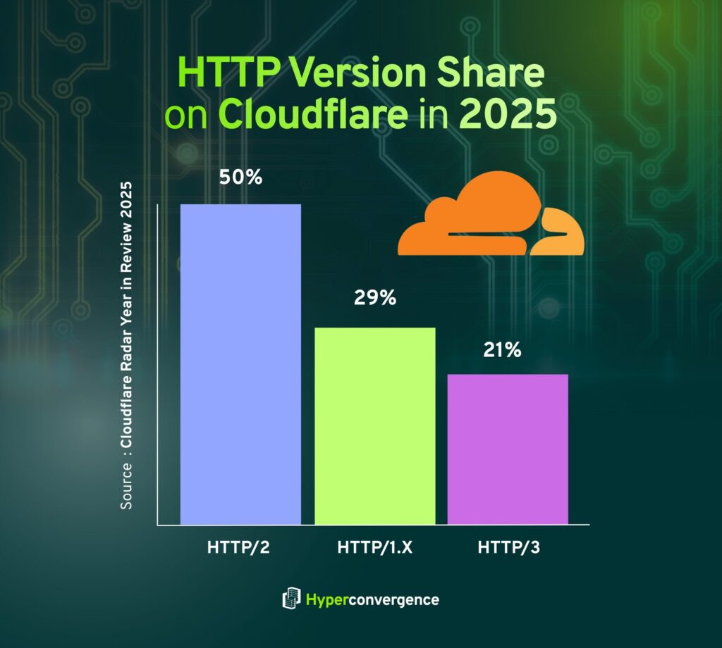 HTTP Version Share on Cloudflare