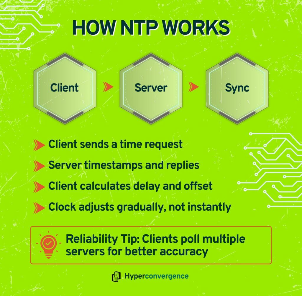 How NTP Works