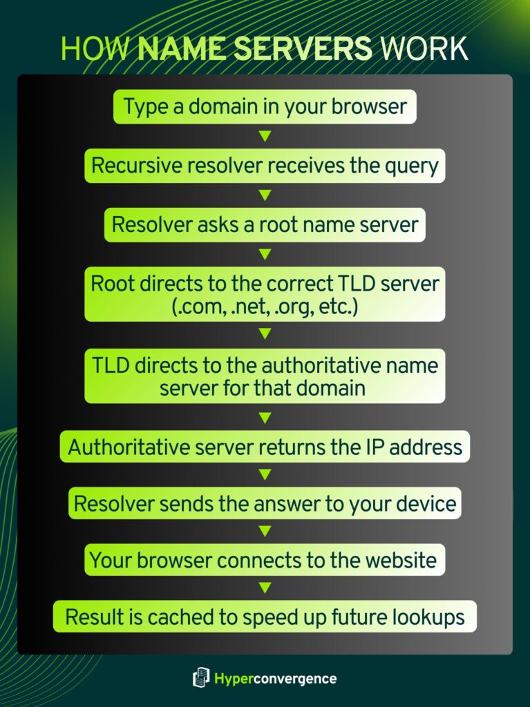 How Name Servers Work 