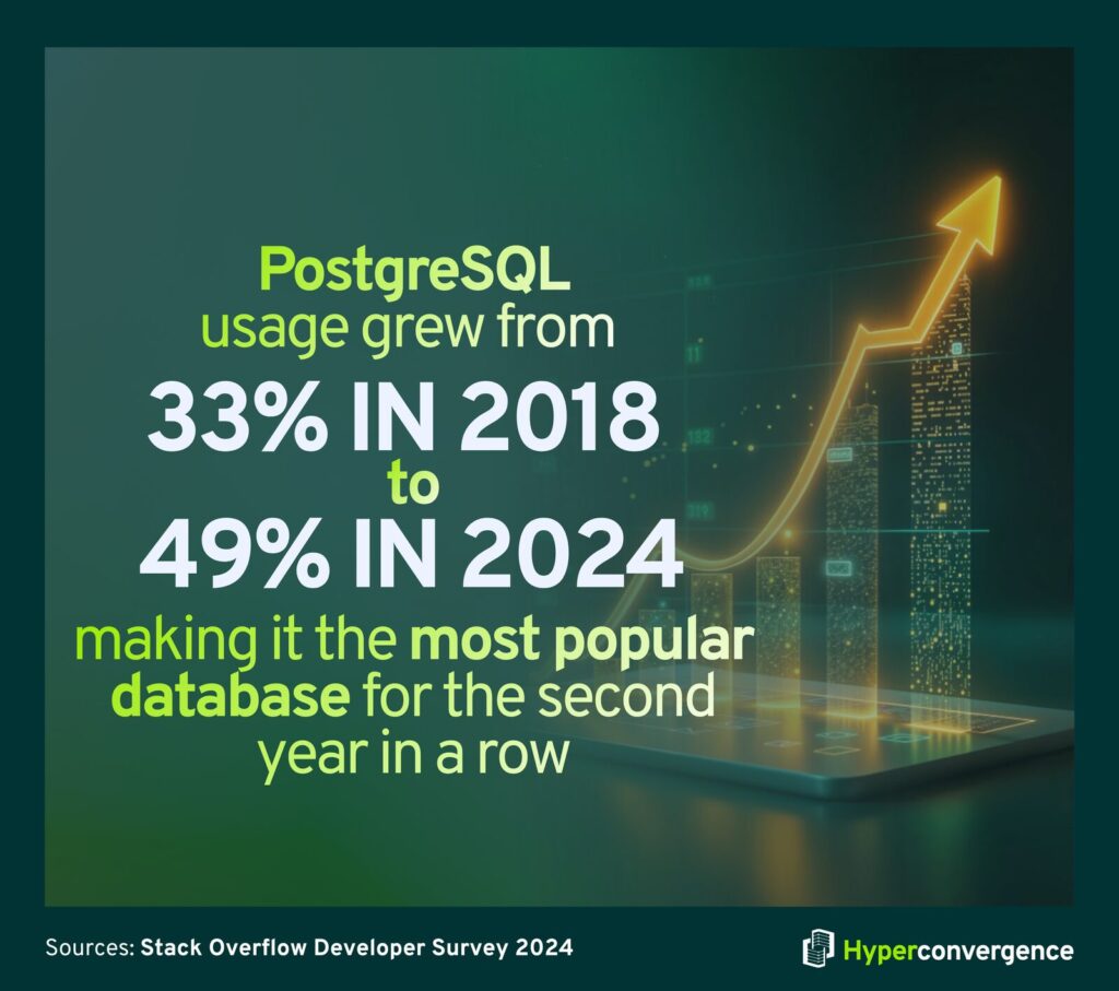 PostgreSQL usage grew from 33% to 49%