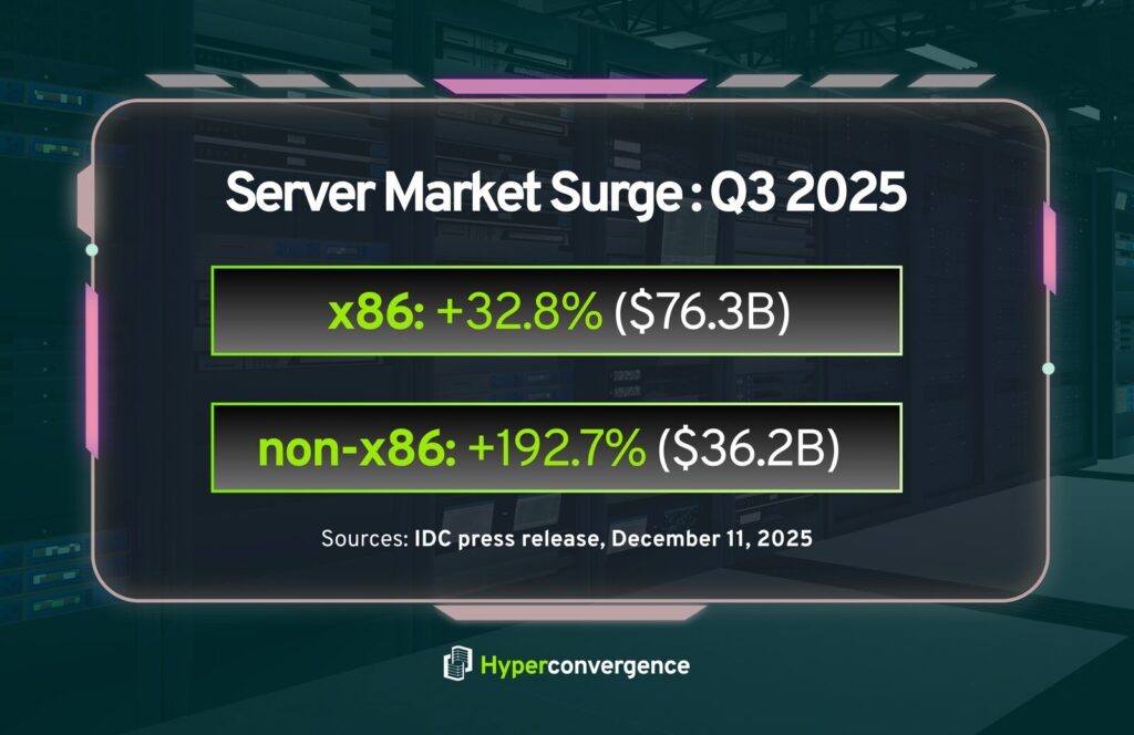 Server Market Surge Q3 2025