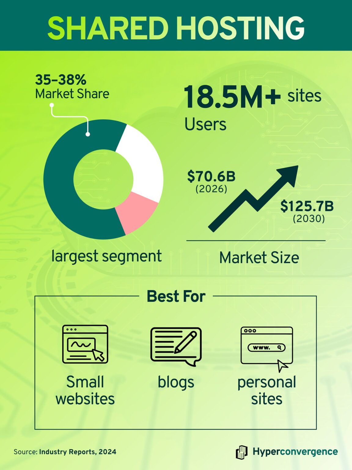 100+ Latest Web Hosting Statistics: Key Trends & Market Share - Hyper ...