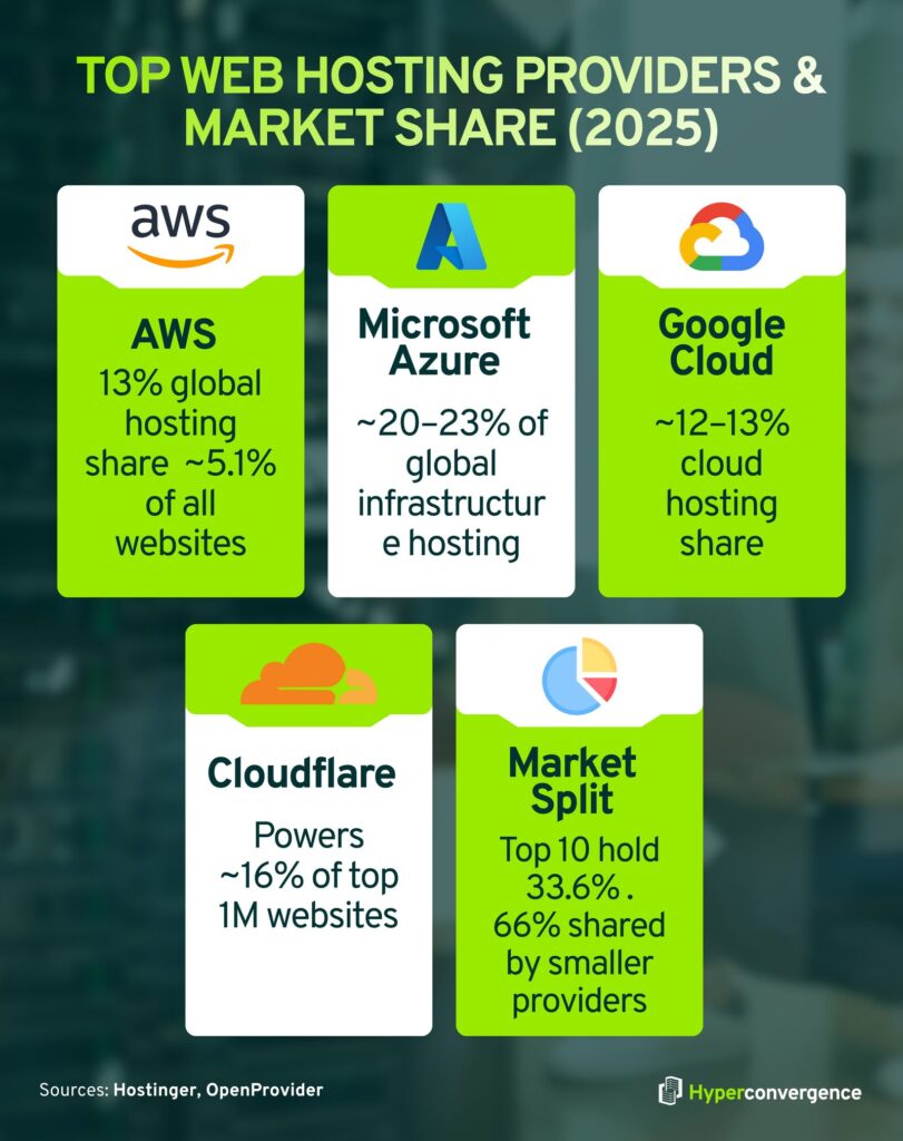 Top Web Hosting Providers & Market Share 