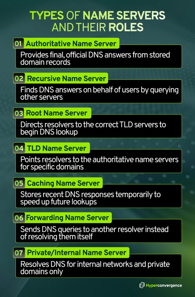 Types of Name Servers and Their Roles