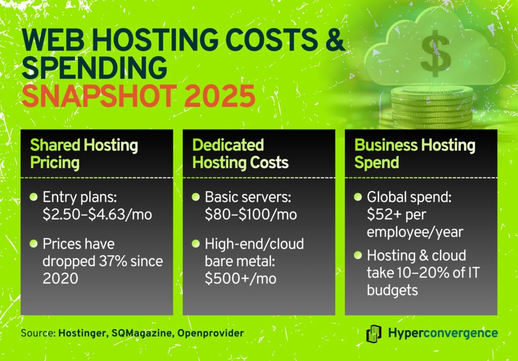 Web Hosting Costs & Spending Snapshot 