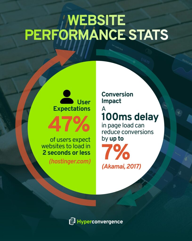 Website Performance Stats 
