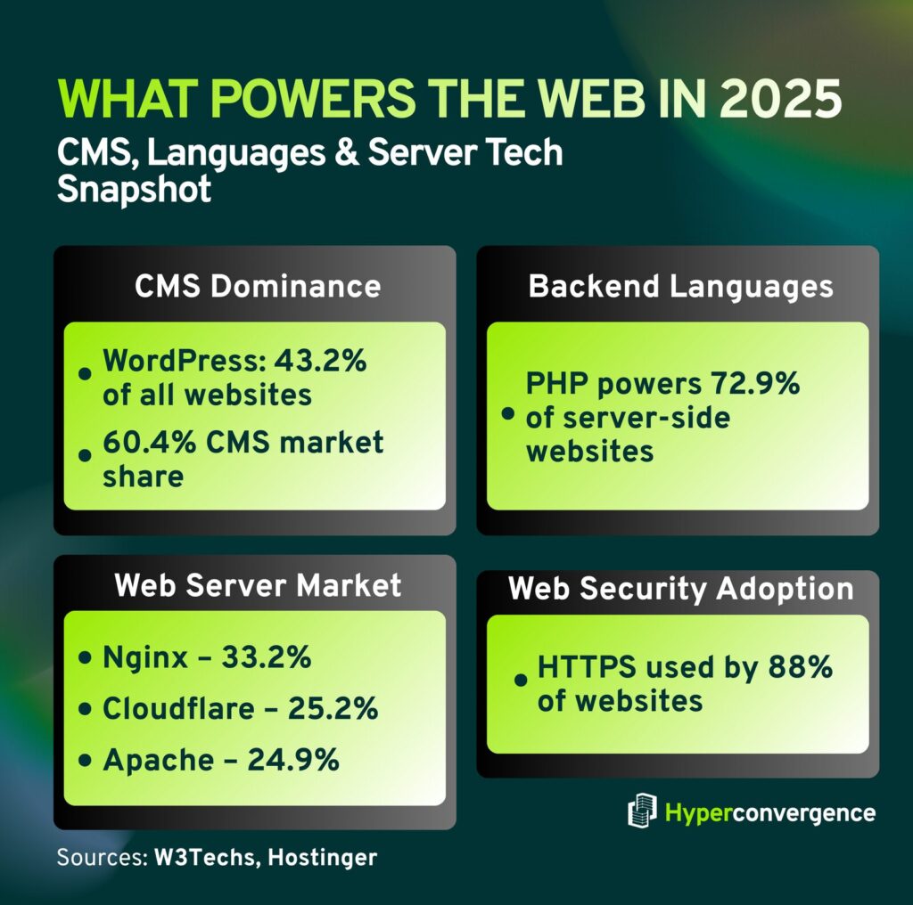 What Powers the Web: CMS, Languages & Server Tech Snapshot 