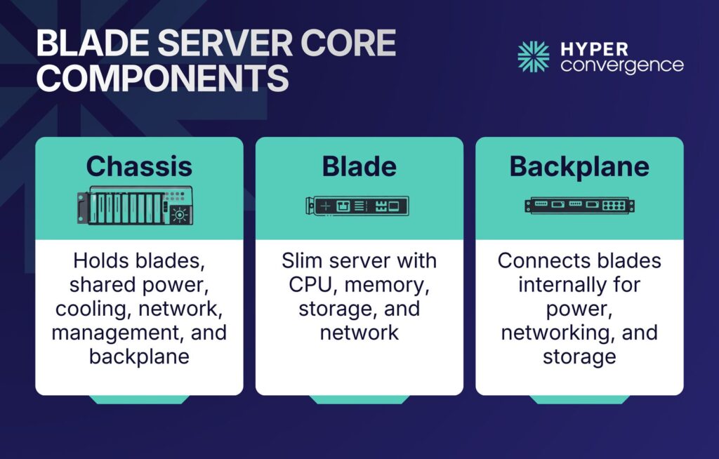 Blade Server Core Components