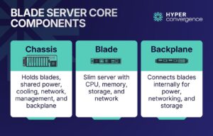 Streaming Blade Module What Is a Blade Server? Architecture And Benefits Explained - Hyper ...
