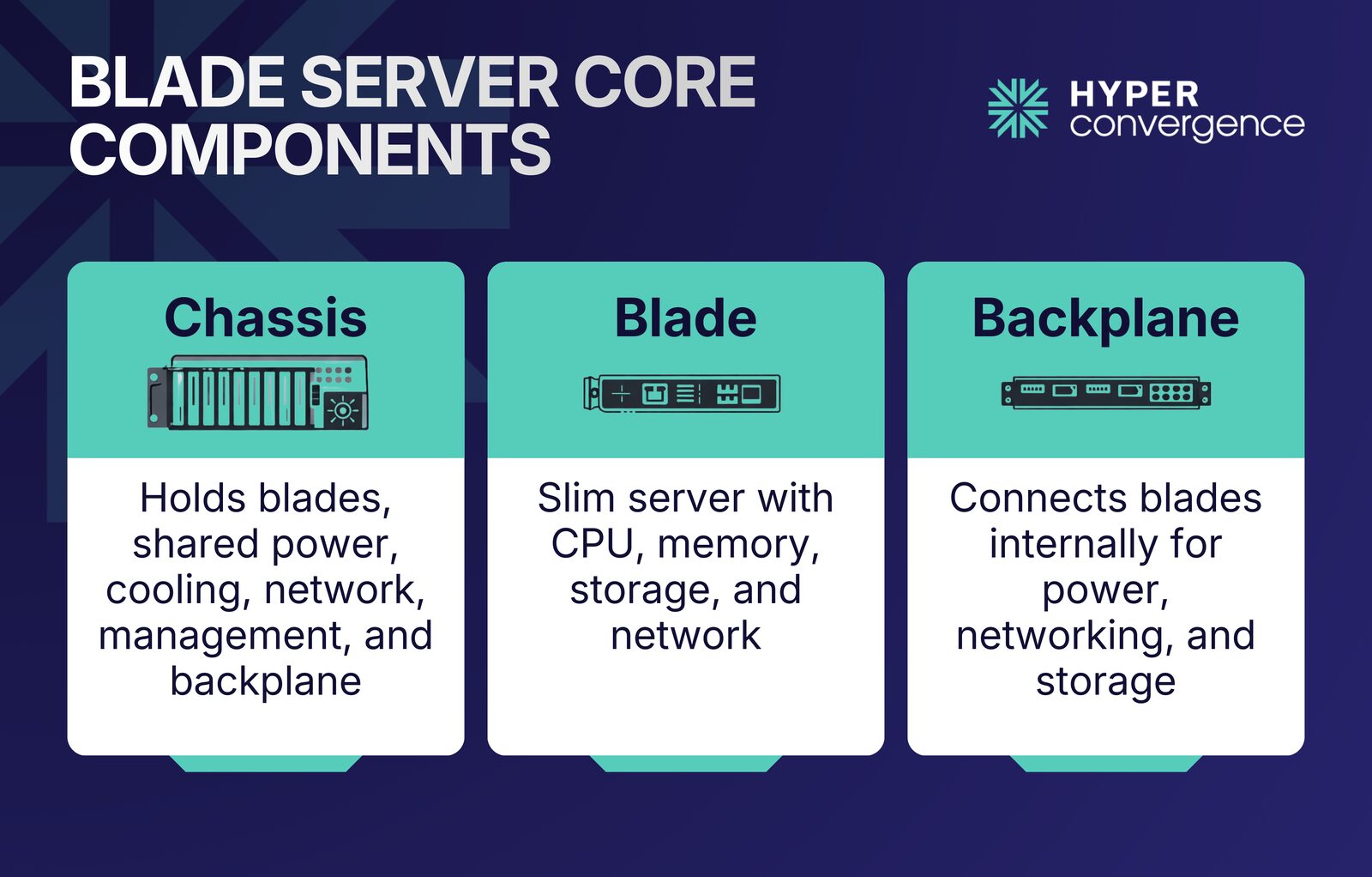 What Is a Blade Server? Architecture And Benefits Explained - Hyper ...