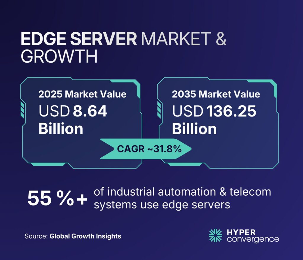 Edge Server Market & Growth 