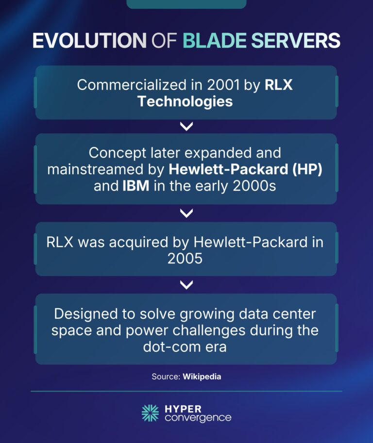 Server Evolution What Is a Blade Server? Architecture And Benefits Explained - Hyper ...