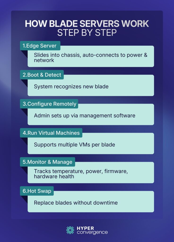 How Blade Servers Work – Step by Step 