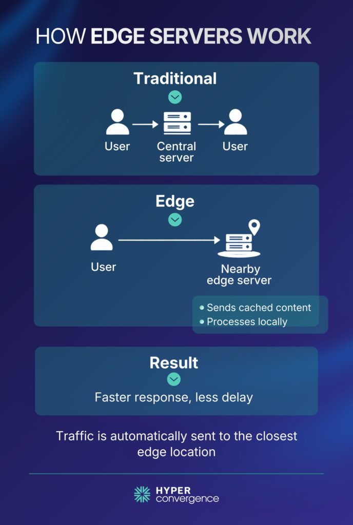 How Edge Servers Work