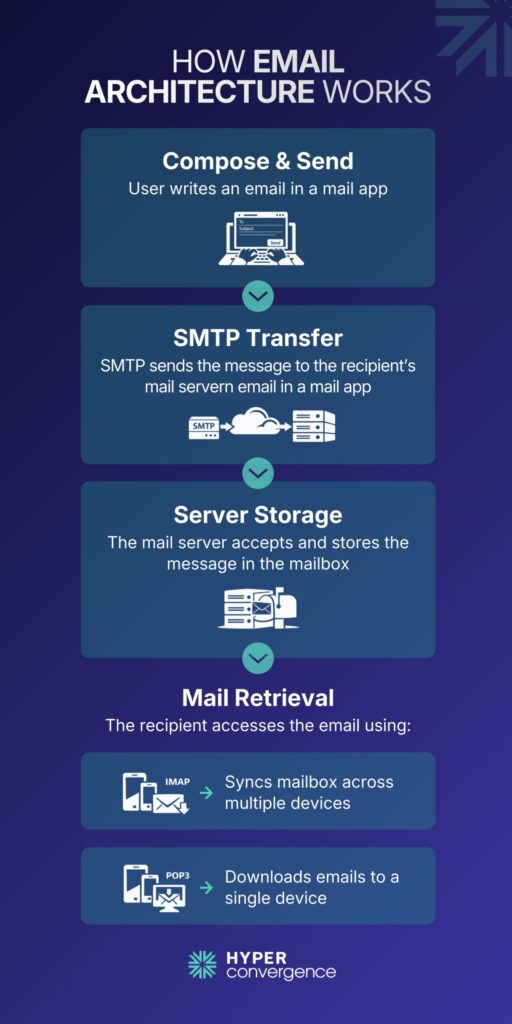 How Email Architecture Works