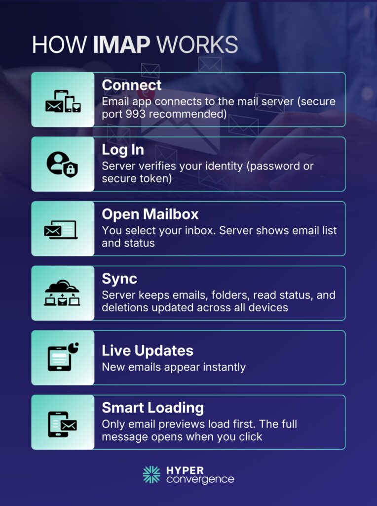 How IMAP Works