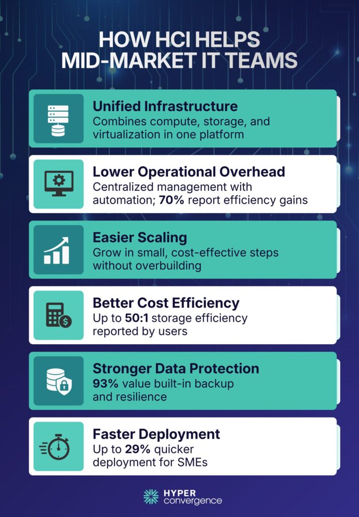 How HCI Helps Mid-Market IT Teams