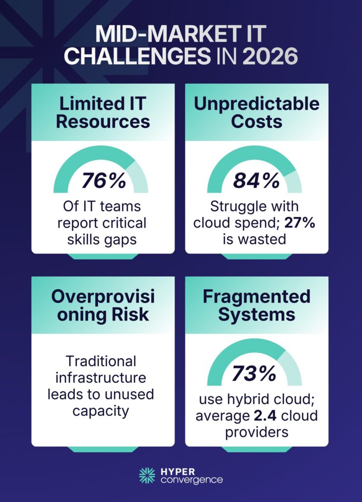 Mid-Market IT Challenges in 2026