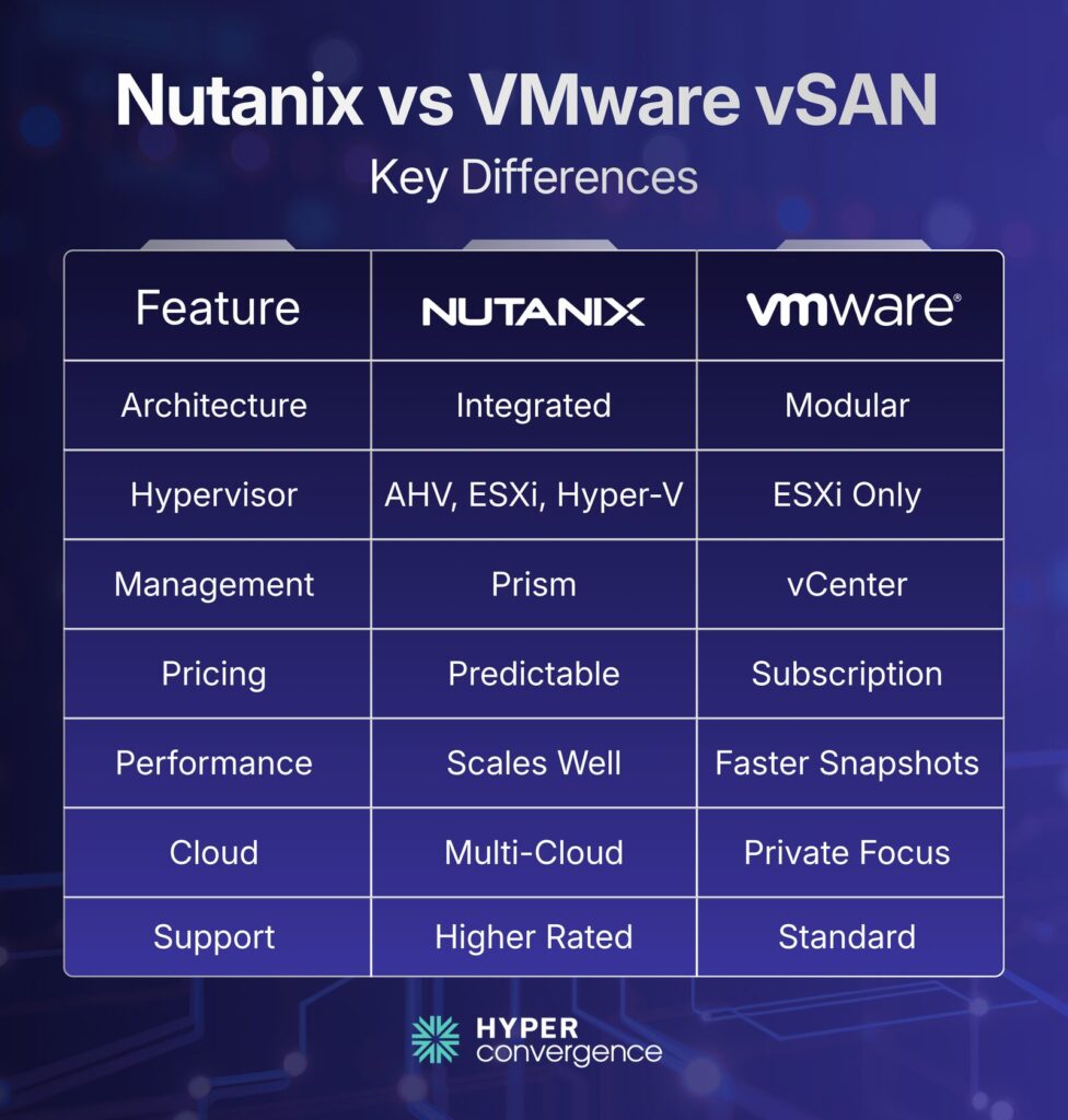 Nutanix vs VMware vSAN Key Differences
