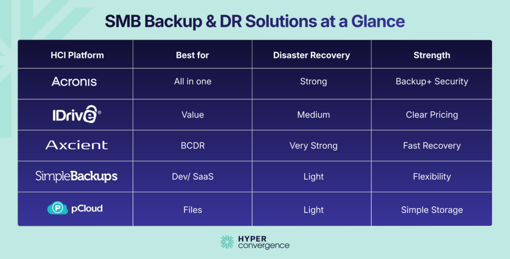 SMB Backup & DR Solutions at a Glance