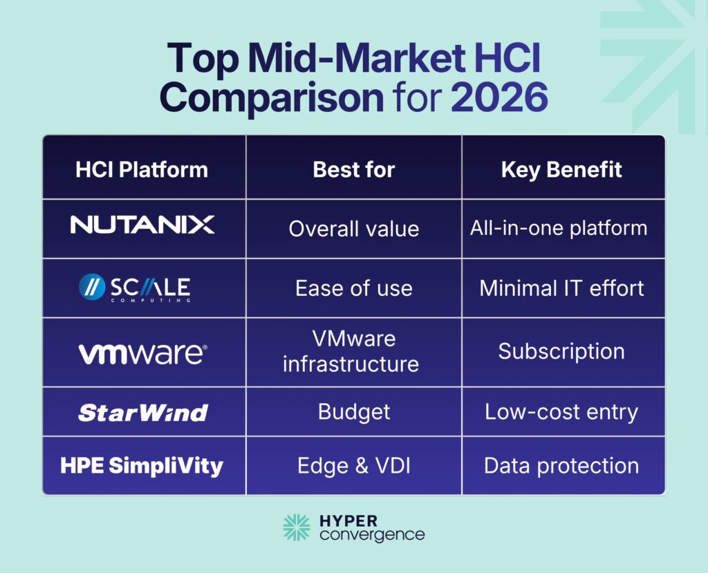 Top Mid-Market HCI Comparison for 2026