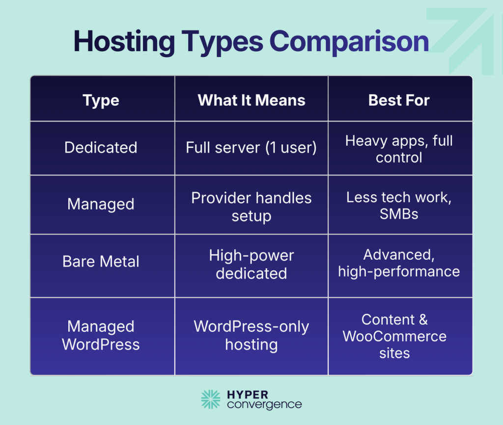 Hosting Types Comparison 