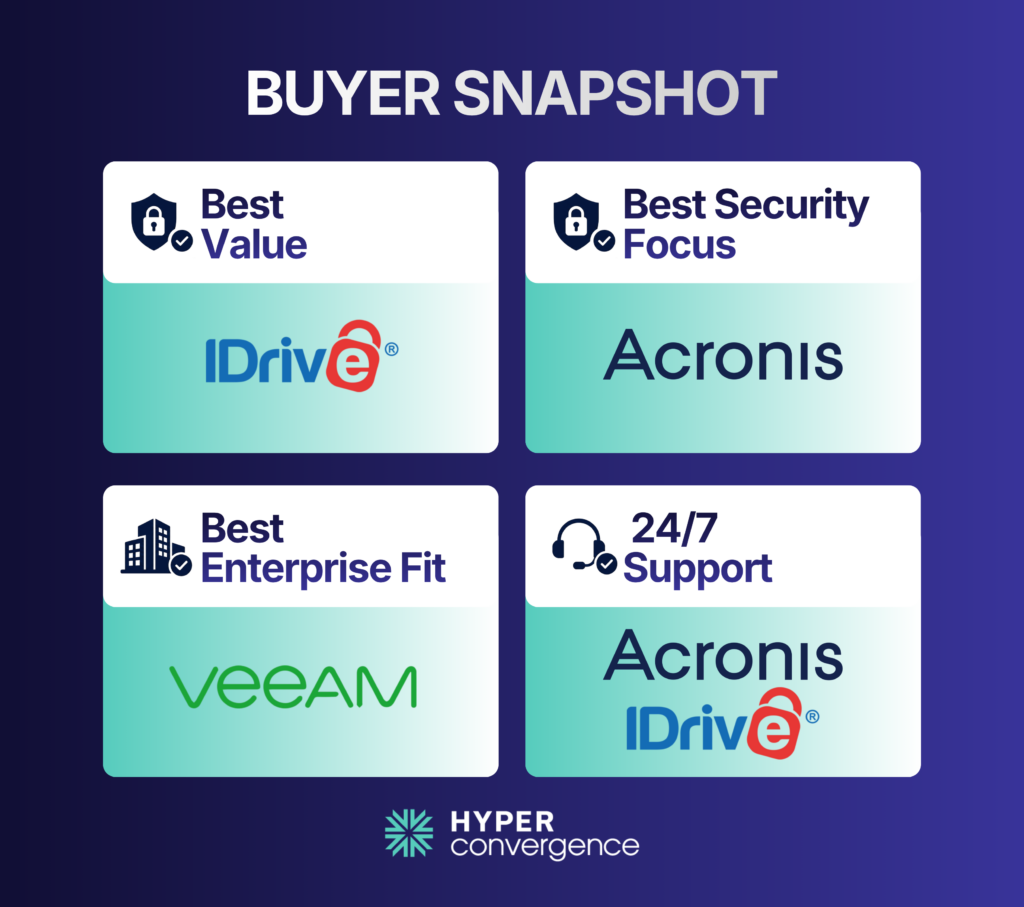 veeam vs acronis vs idrive: buyer snapshot