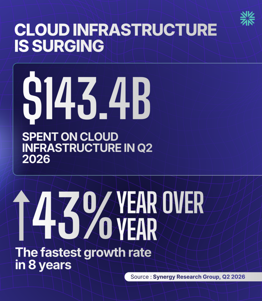 CLOUD INFRASTRUCTURE IS SURGING