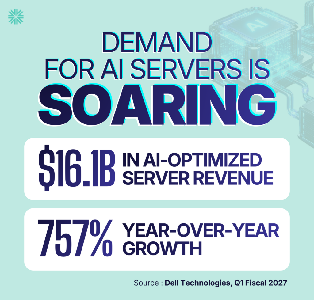 DEMAND FOR AI SERVERS IS SOARING