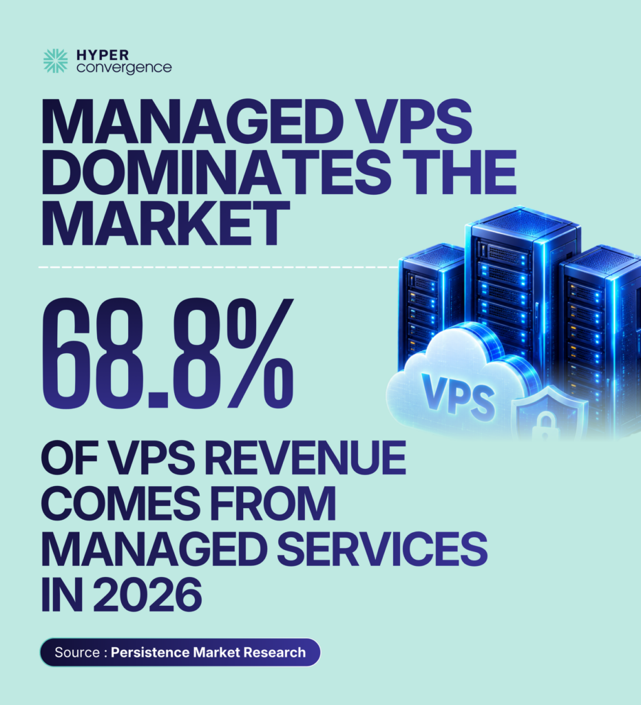 MANAGED VPS DOMINATES THE MARKET