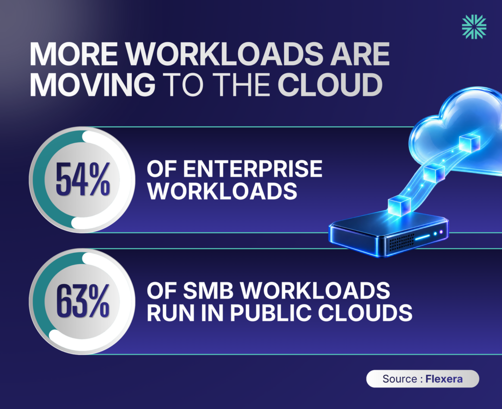 MORE WORKLOADS ARE MOVING TO THE CLOUD