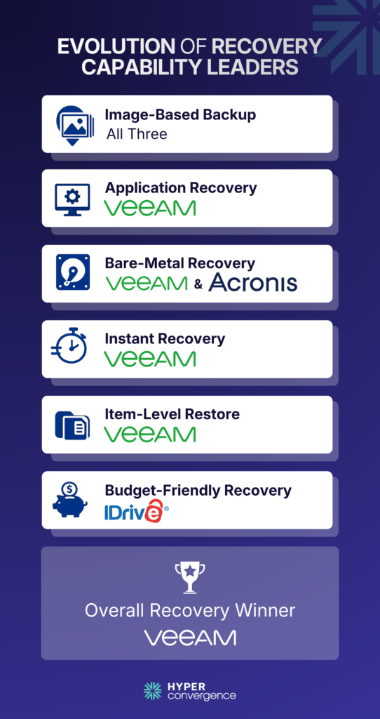 recovery capabilities leader