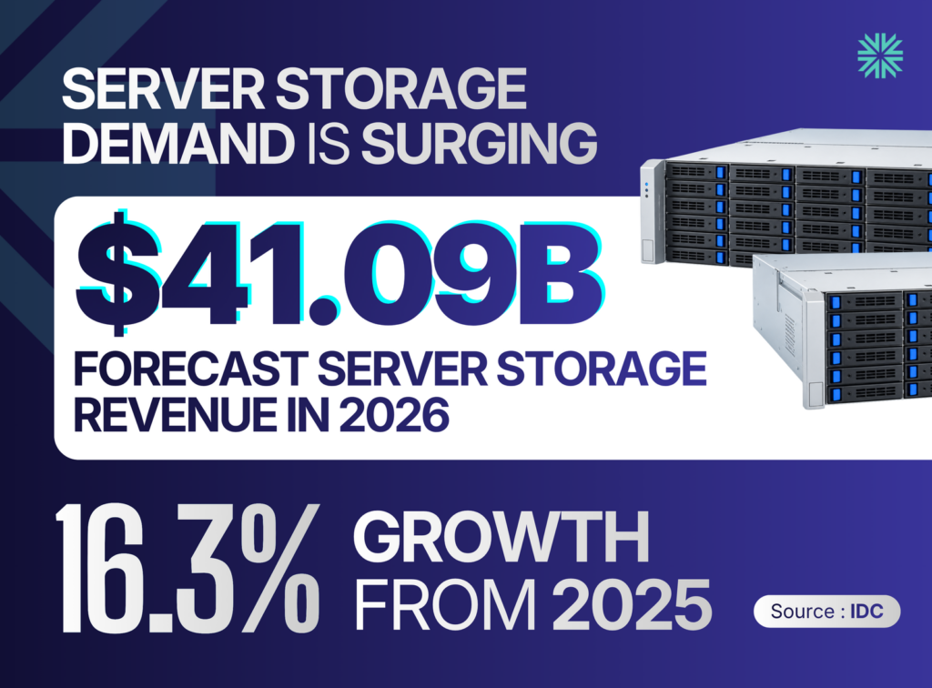 SERVER STORAGE DEMAND IS SURGING
