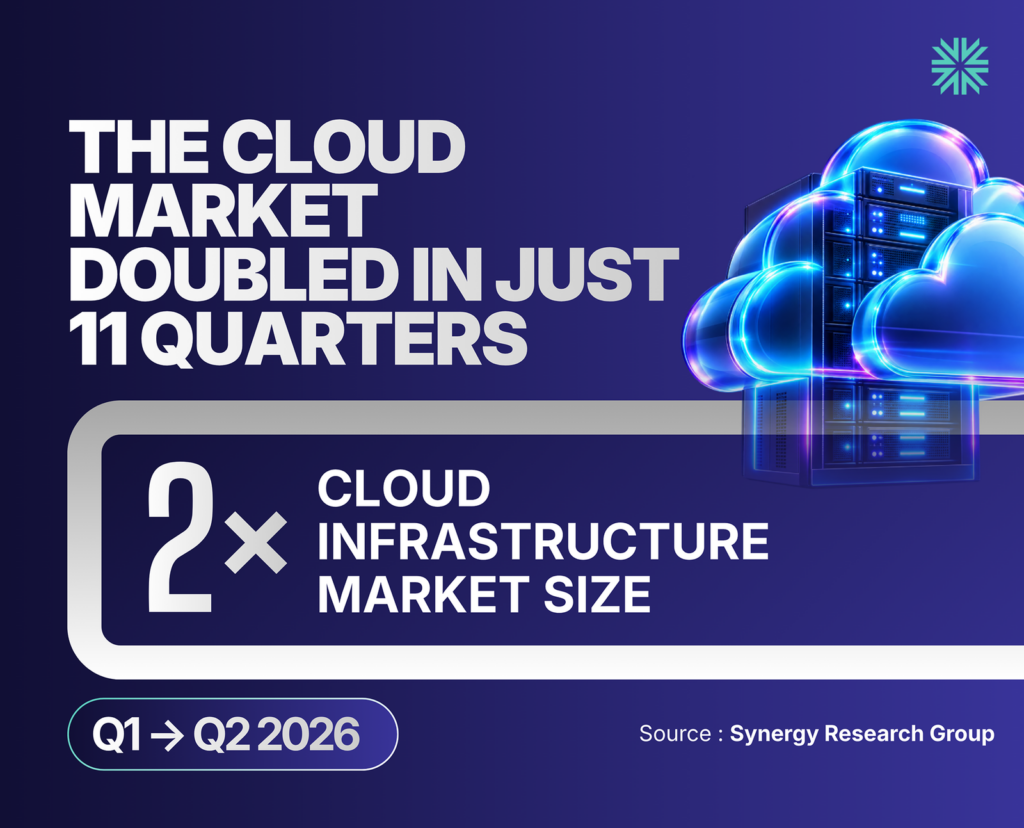 THE CLOUD MARKET DOUBLED IN JUST 11 QUARTERS